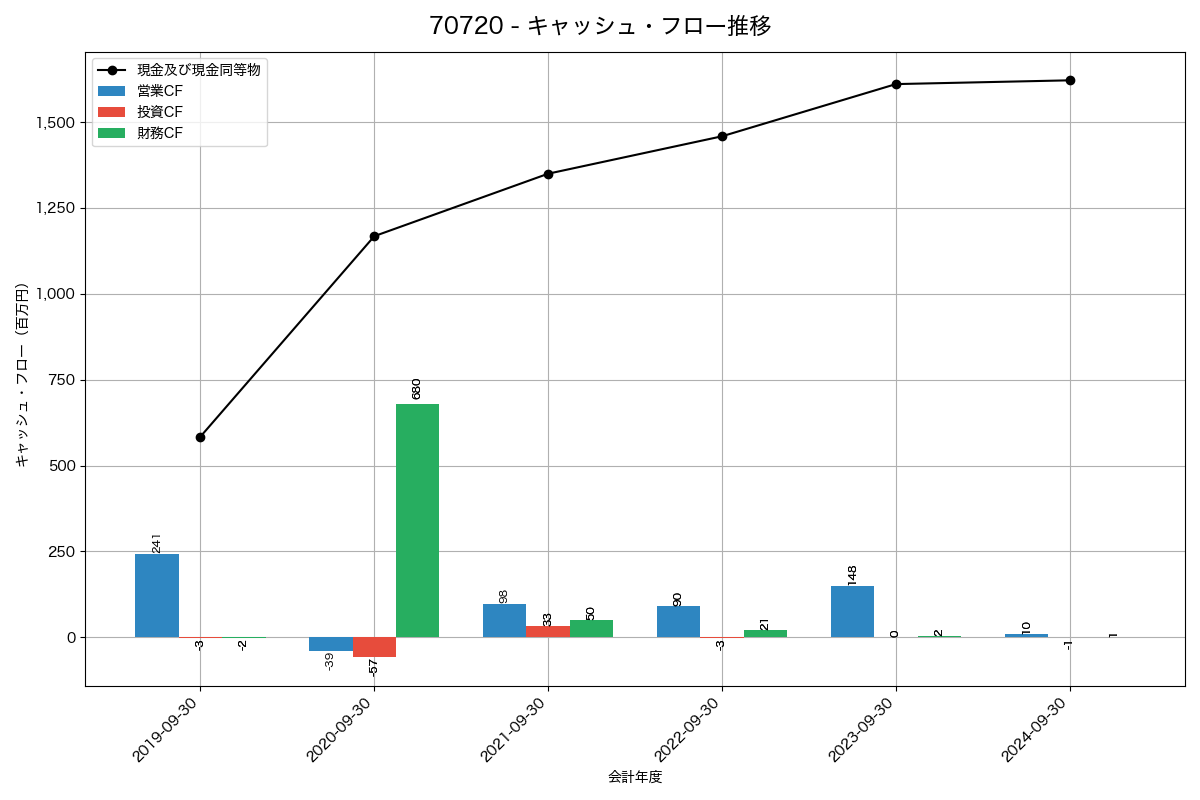 キャッシュフロー推移グラフ