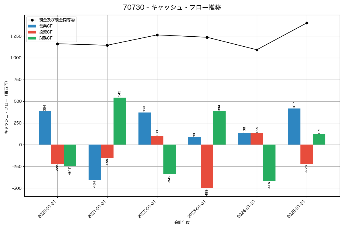 キャッシュフロー推移グラフ