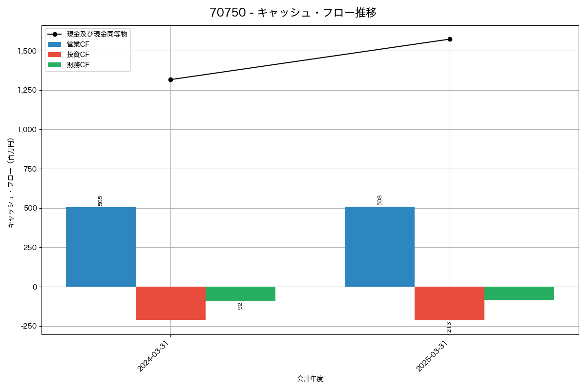 キャッシュフロー推移グラフ