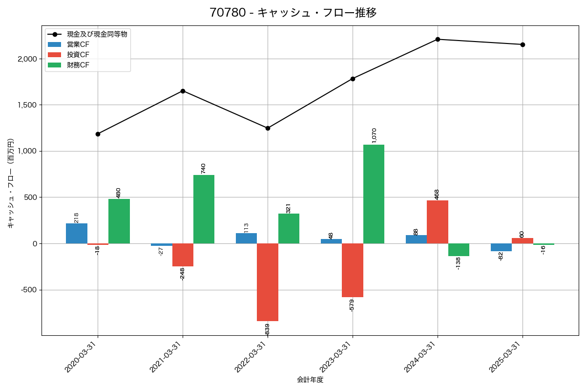 キャッシュフロー推移グラフ