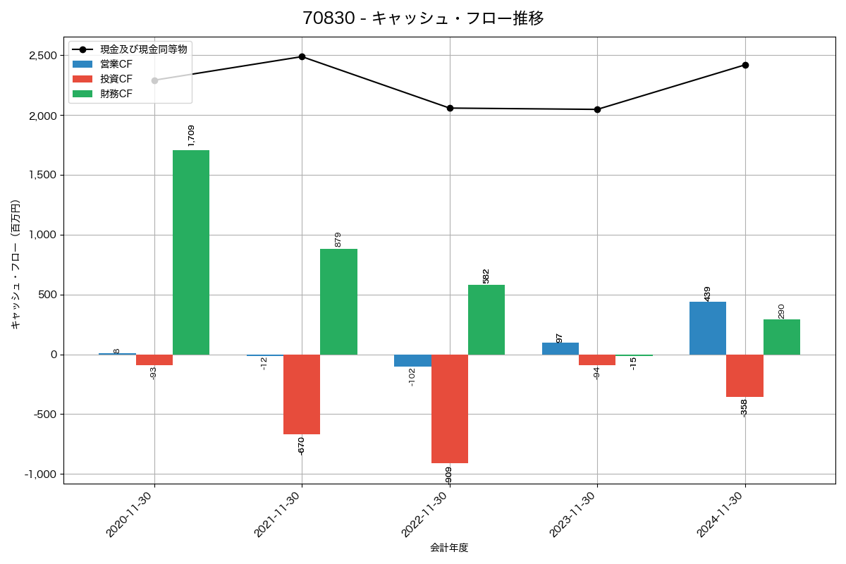 キャッシュフロー推移グラフ