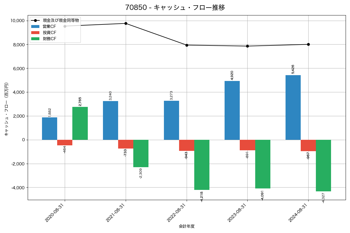 キャッシュフロー推移グラフ