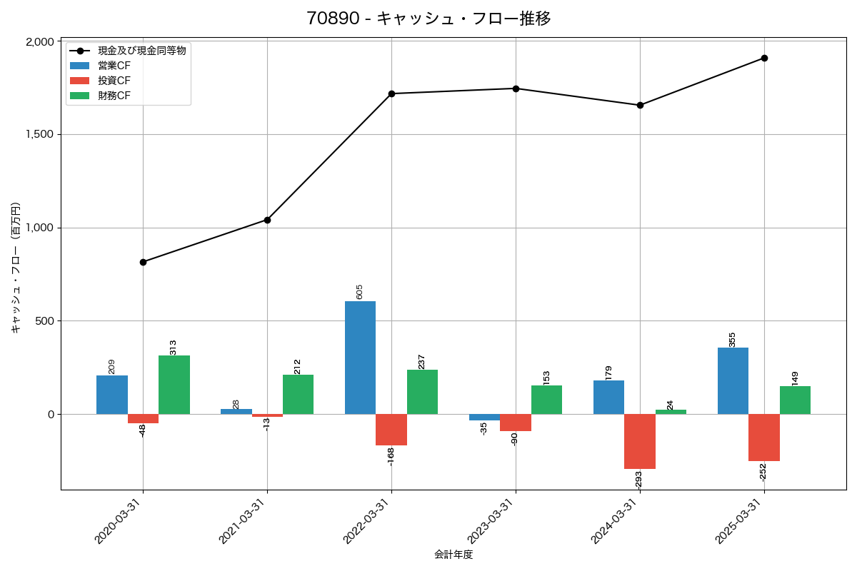 キャッシュフロー推移グラフ