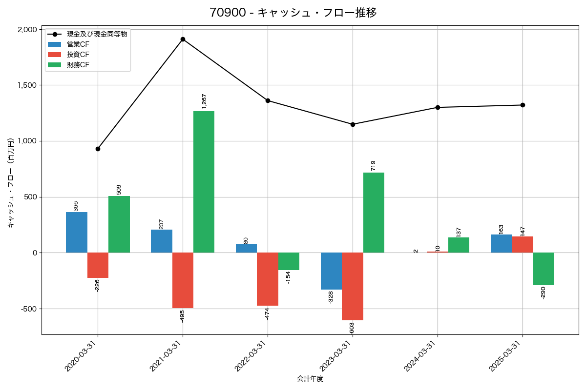 キャッシュフロー推移グラフ