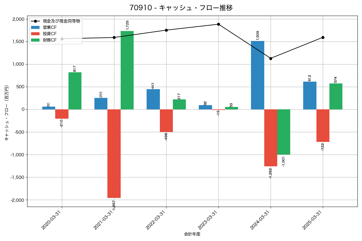 キャッシュフロー推移グラフ