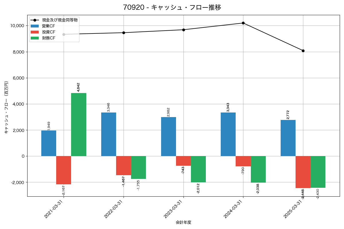 キャッシュフロー推移グラフ