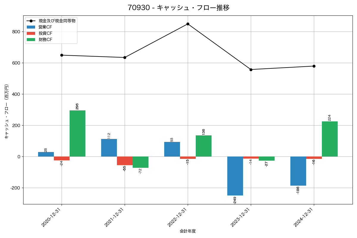 キャッシュフロー推移グラフ