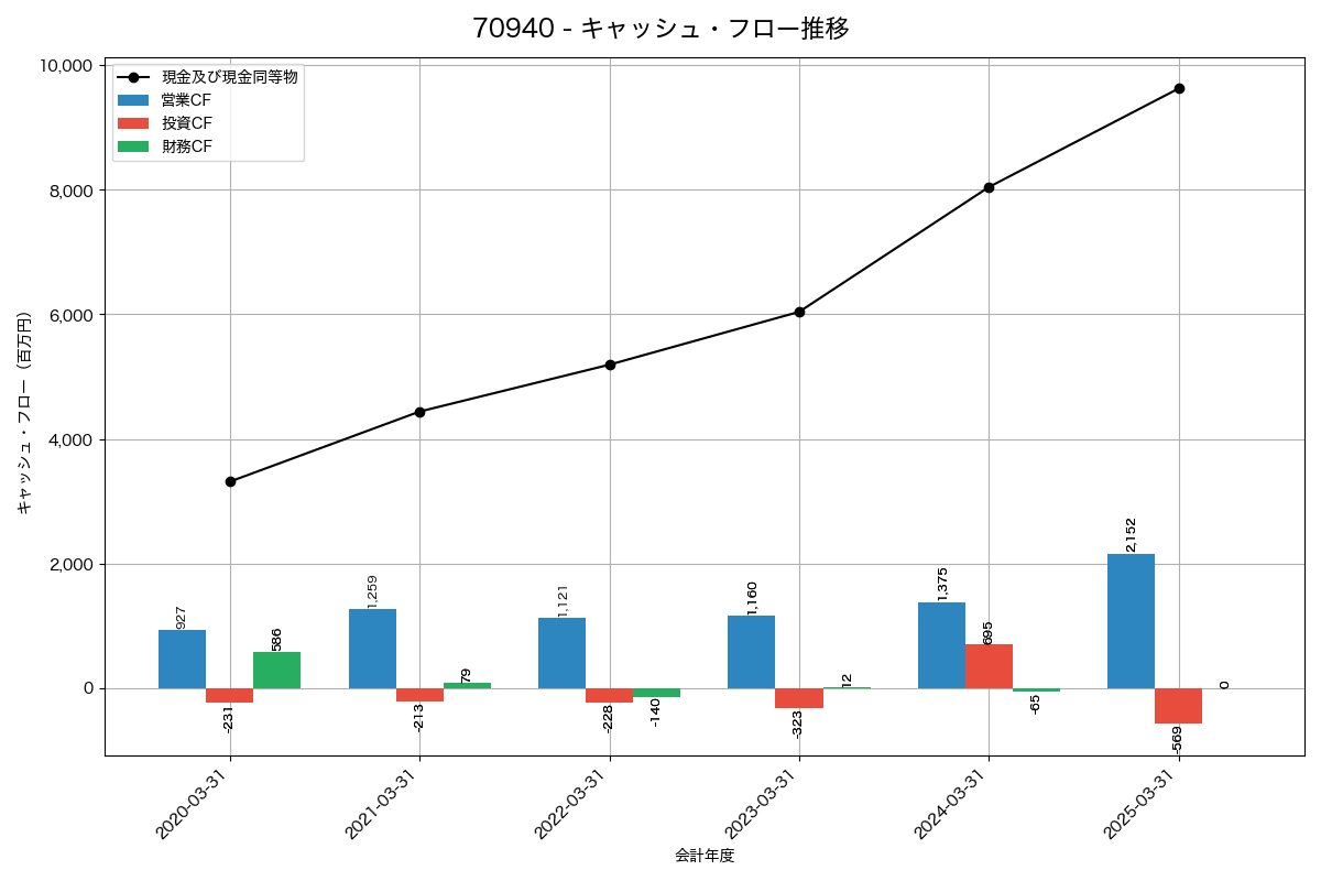 キャッシュフロー推移グラフ