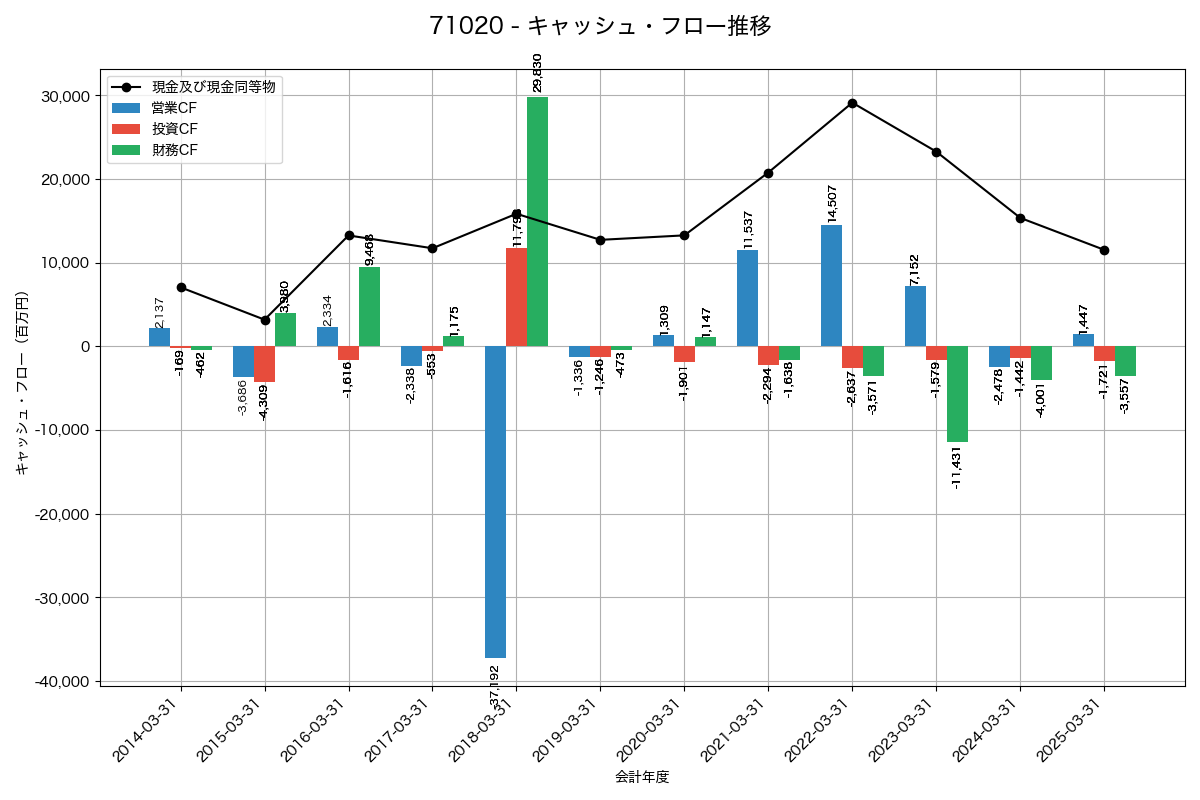 キャッシュフロー推移グラフ