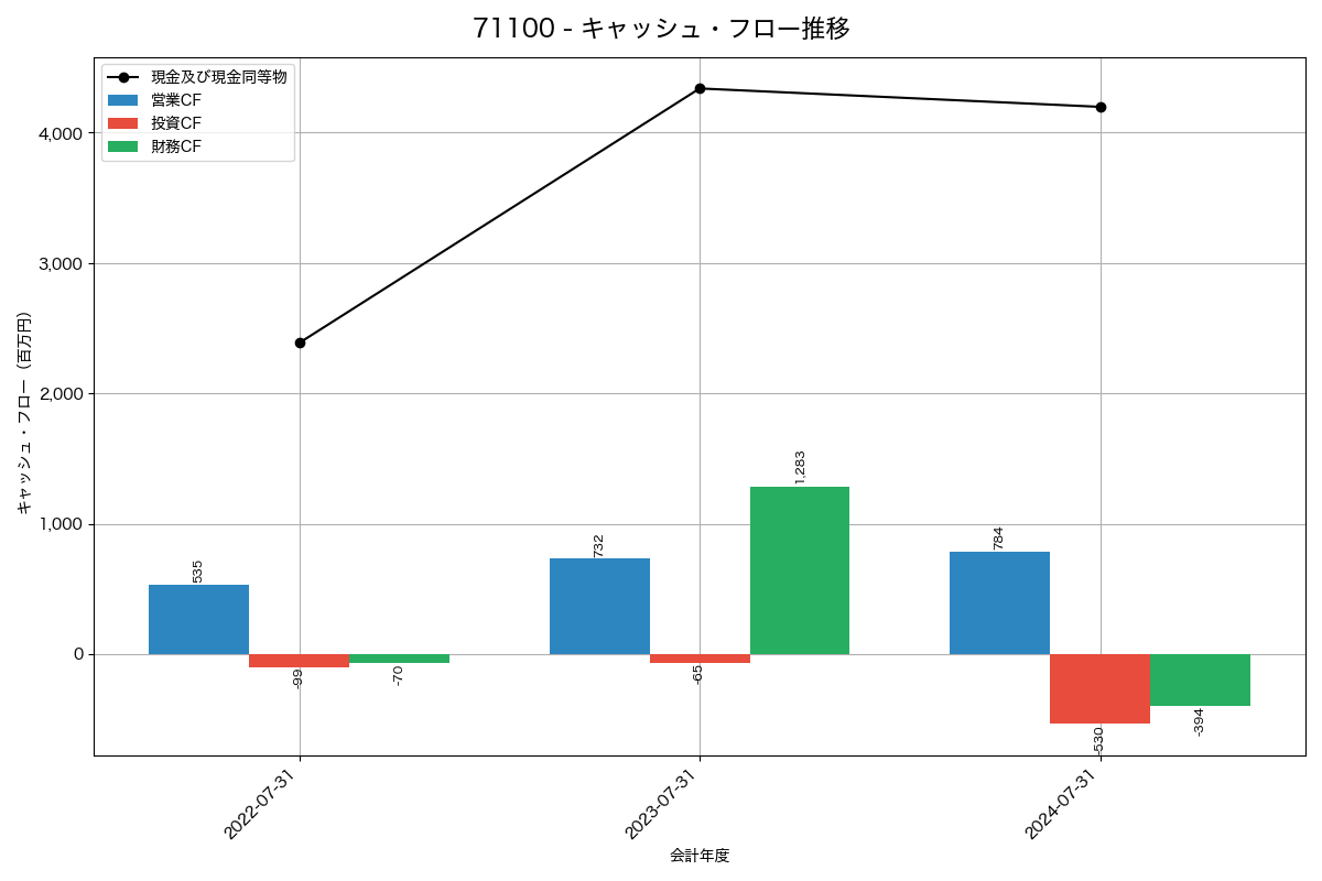 キャッシュフロー推移グラフ