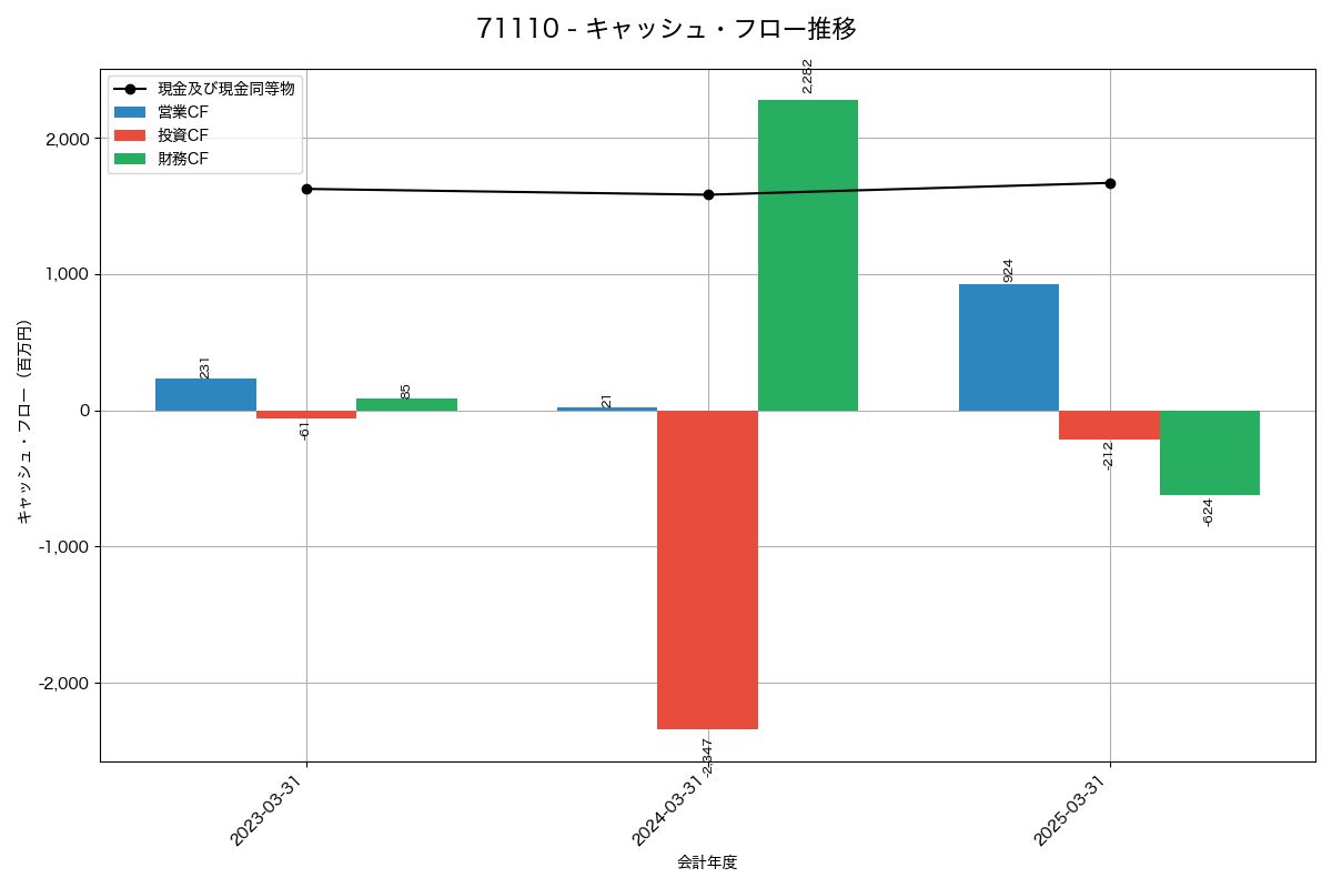 キャッシュフロー推移グラフ