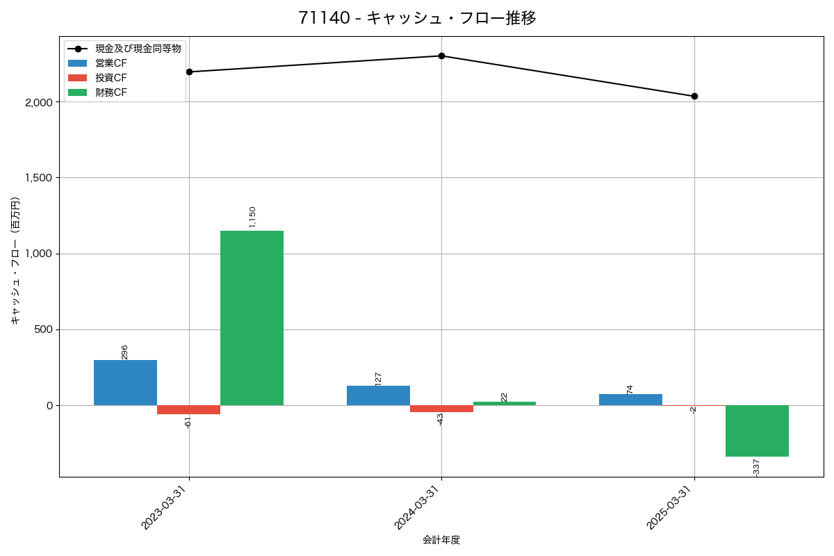 キャッシュフロー推移グラフ