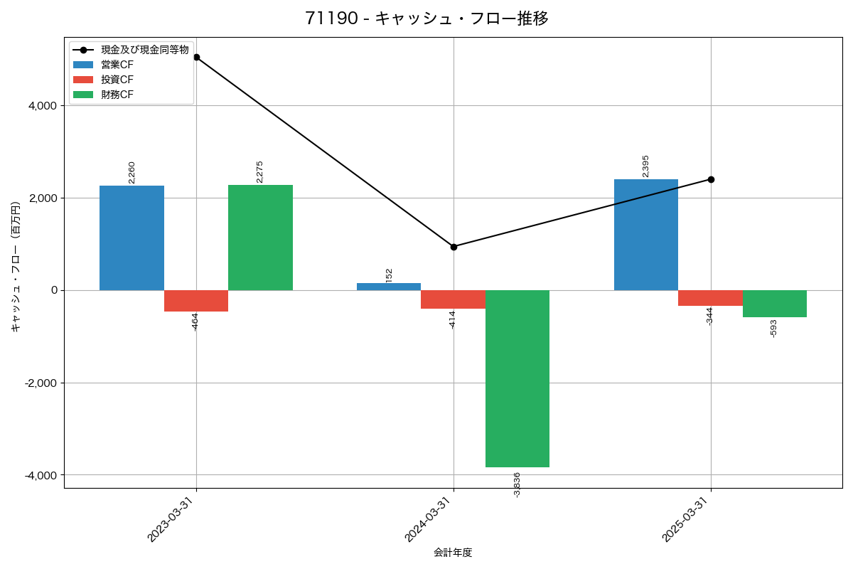 キャッシュフロー推移グラフ