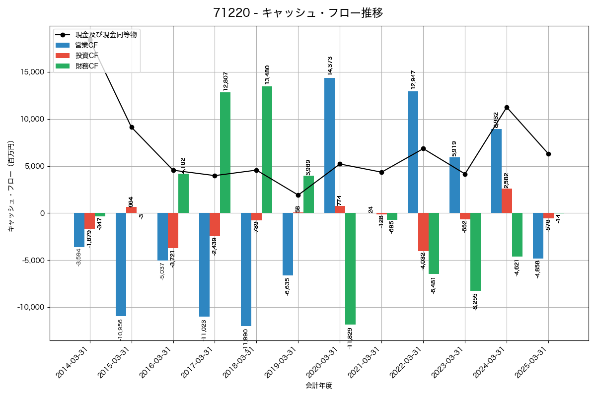 キャッシュフロー推移グラフ