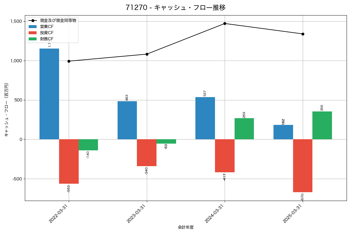 キャッシュフロー推移グラフ