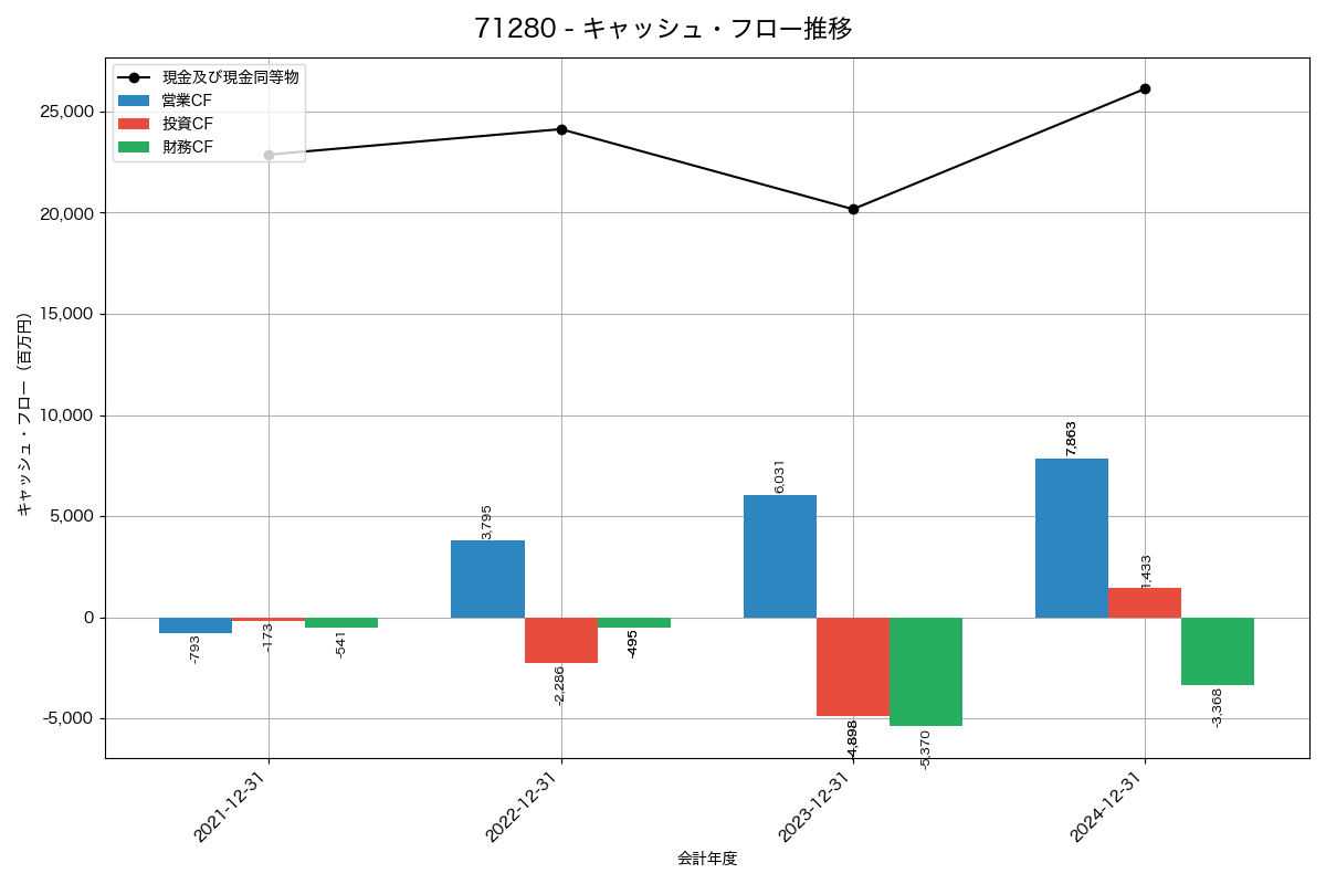 キャッシュフロー推移グラフ
