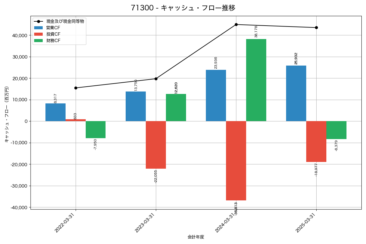 キャッシュフロー推移グラフ