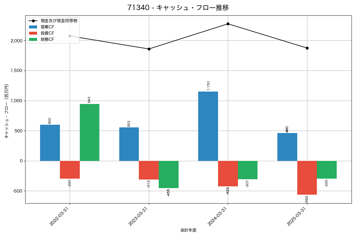 キャッシュフロー推移グラフ
