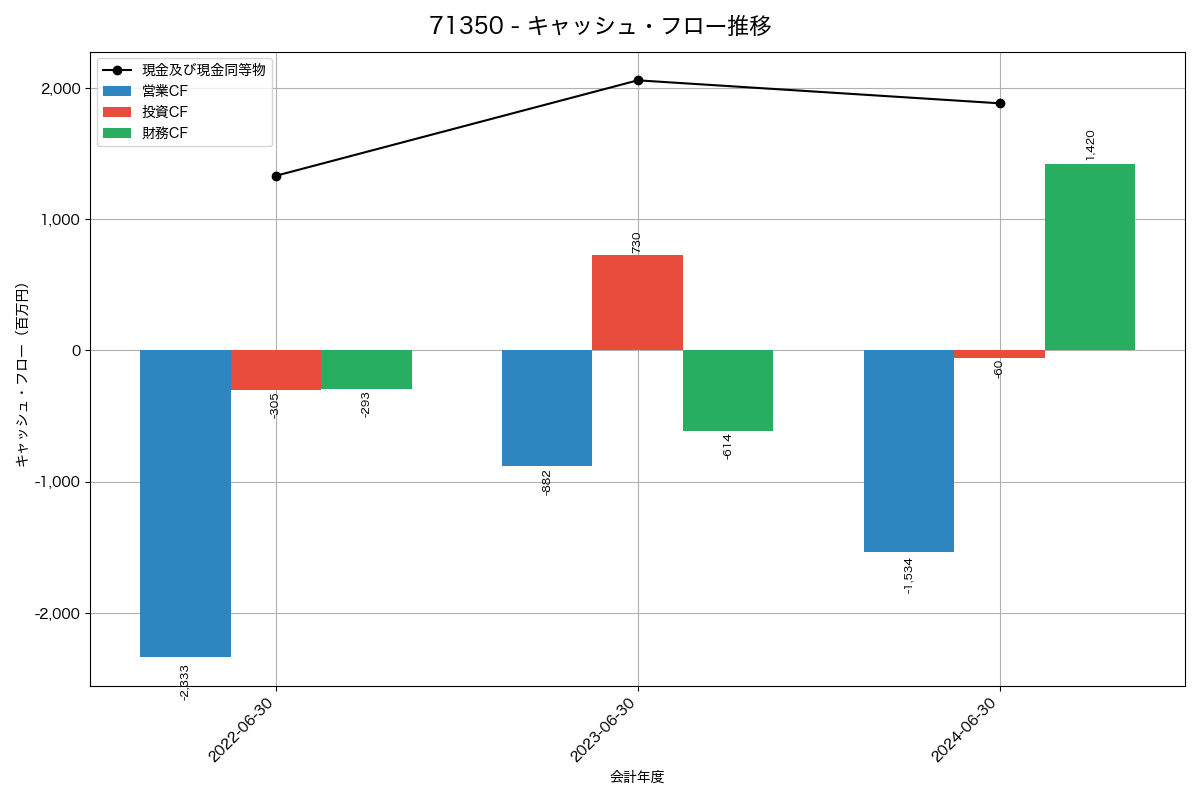 キャッシュフロー推移グラフ