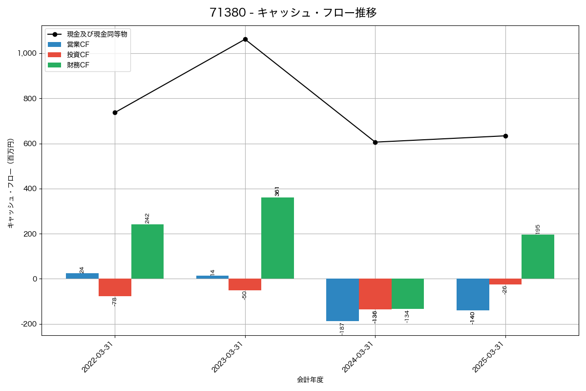 キャッシュフロー推移グラフ