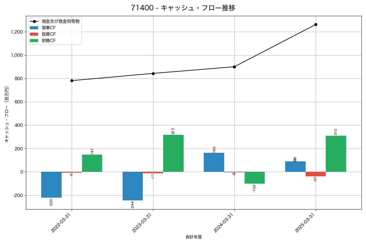 キャッシュフロー推移グラフ