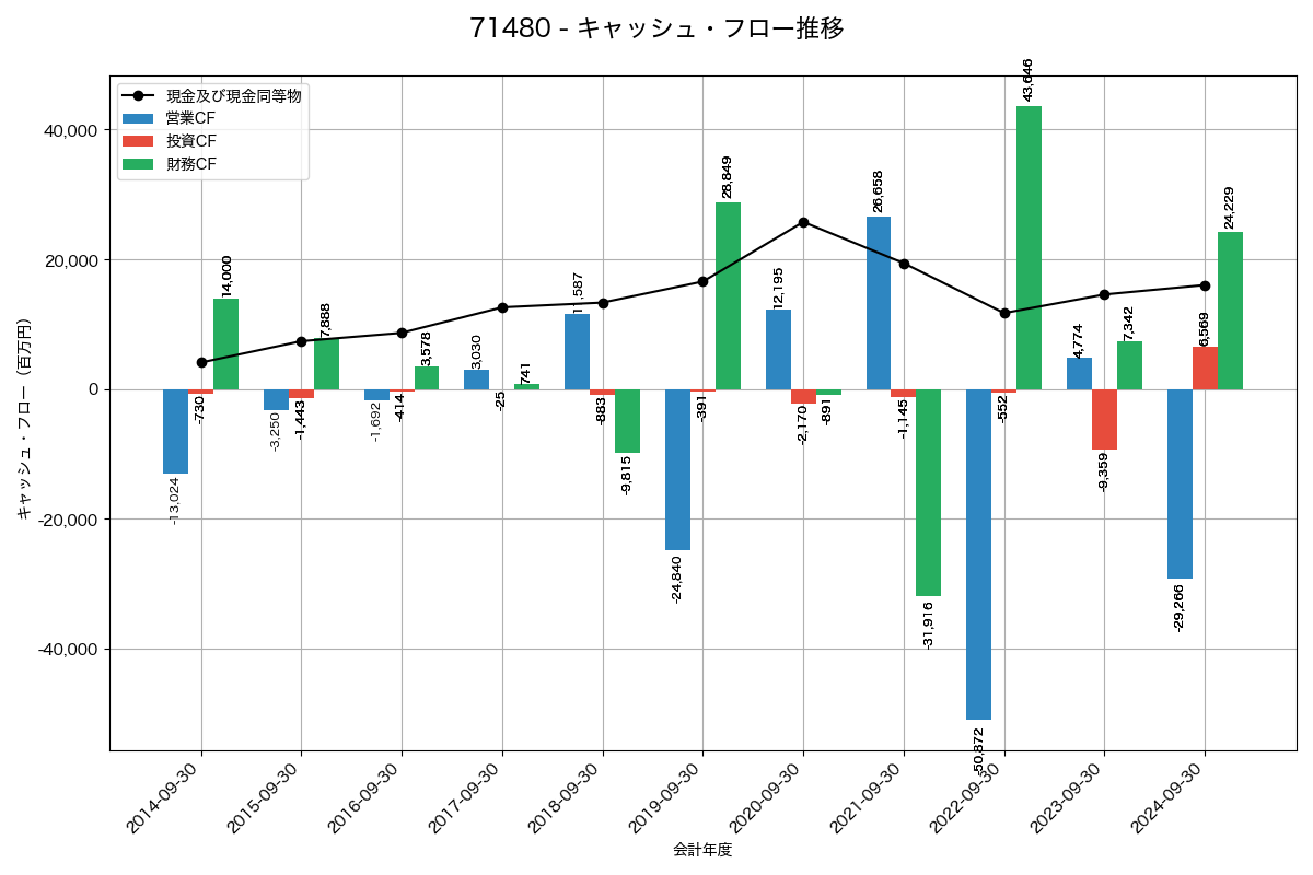 キャッシュフロー推移グラフ