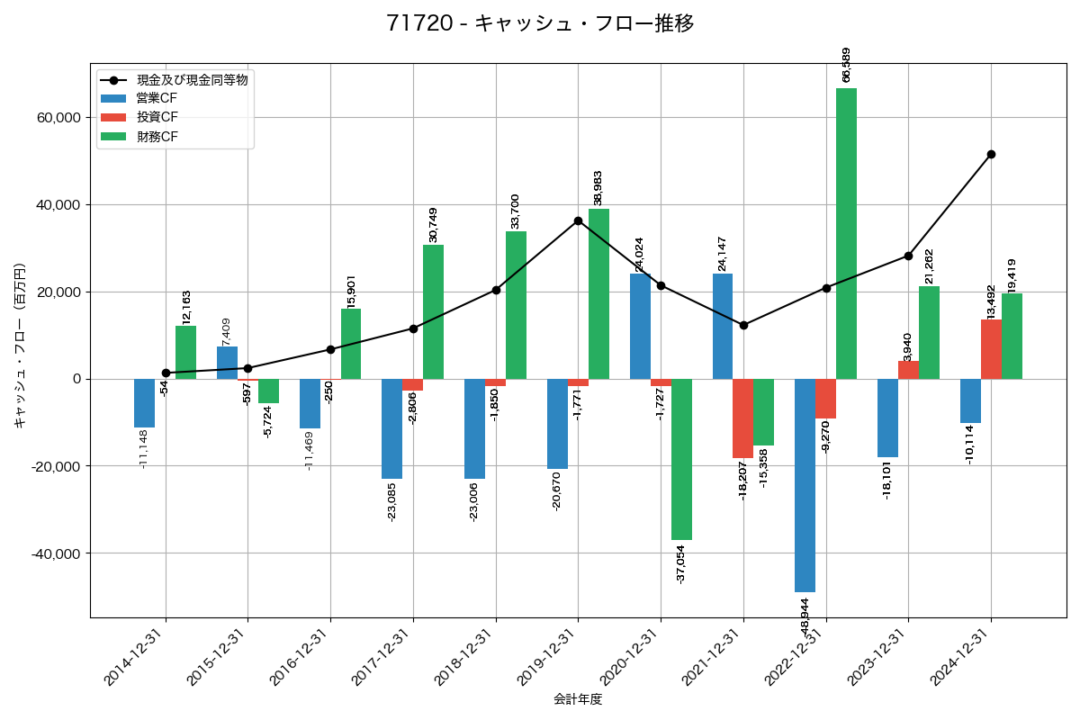 キャッシュフロー推移グラフ