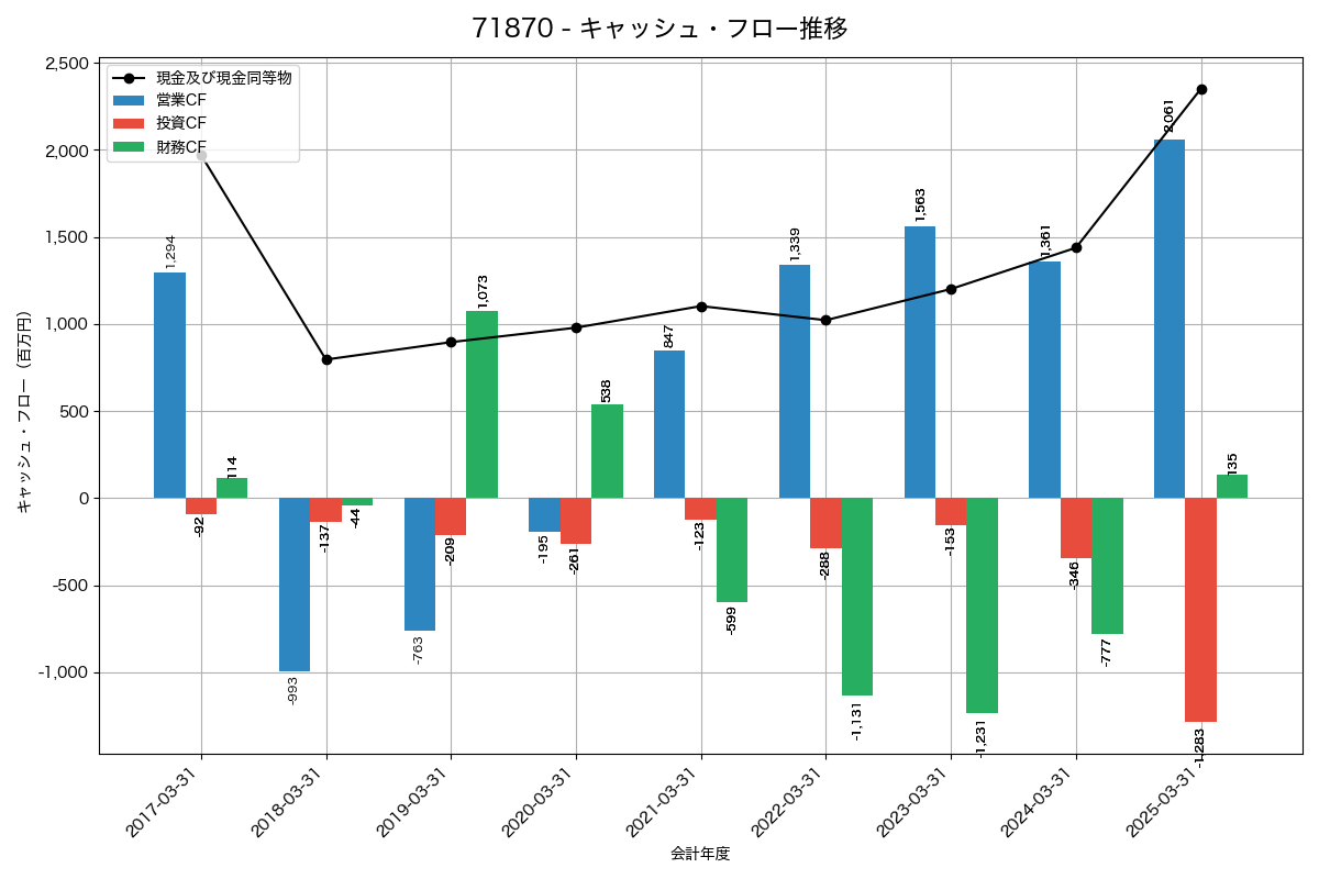 キャッシュフロー推移グラフ