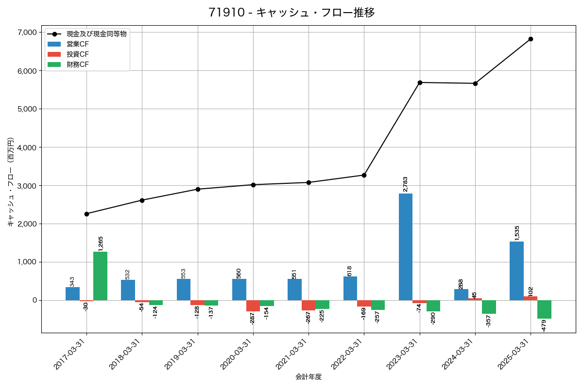 キャッシュフロー推移グラフ