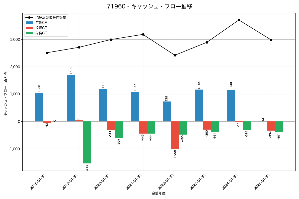キャッシュフロー推移グラフ