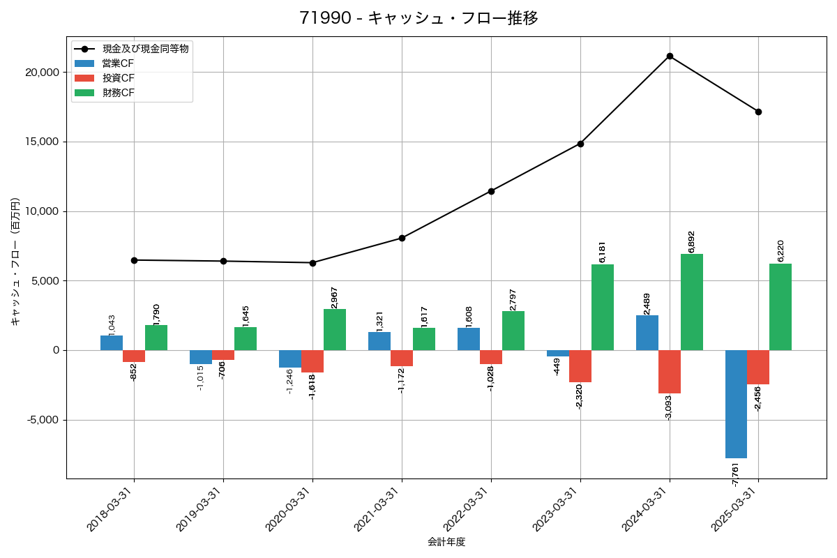 キャッシュフロー推移グラフ