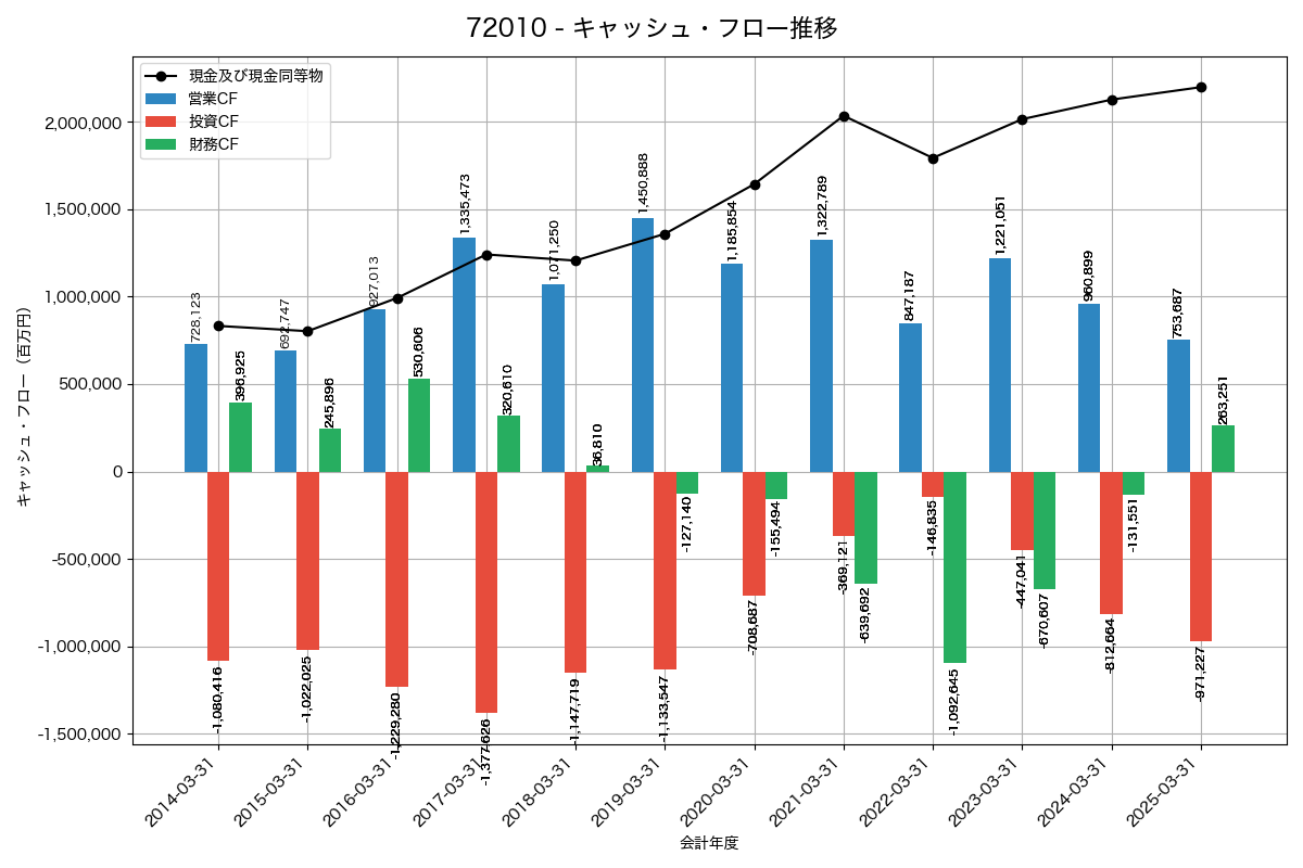 キャッシュフロー推移グラフ