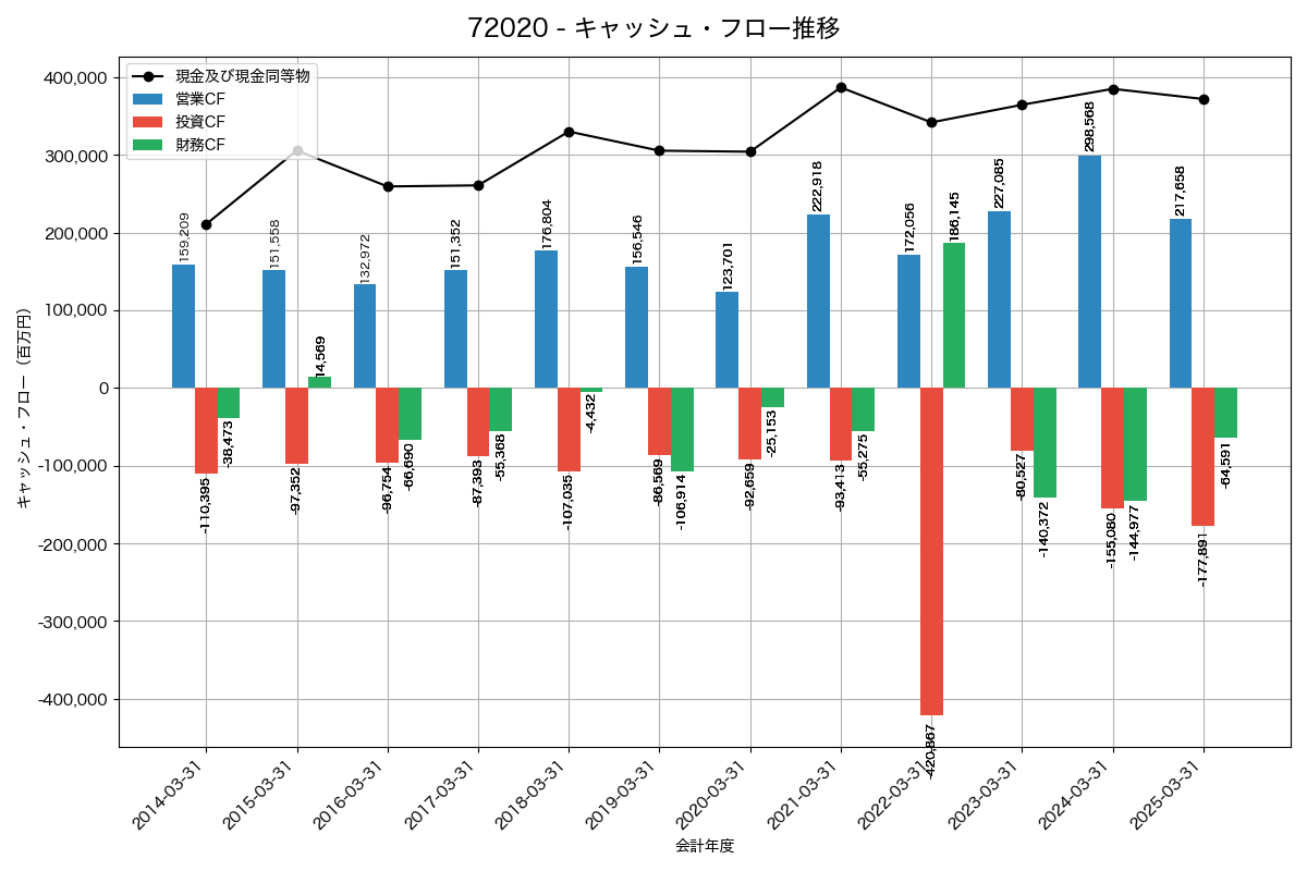キャッシュフロー推移グラフ