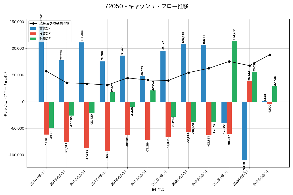 キャッシュフロー推移グラフ