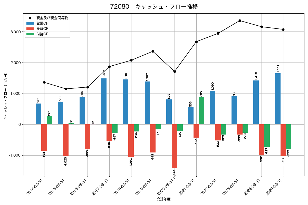 キャッシュフロー推移グラフ