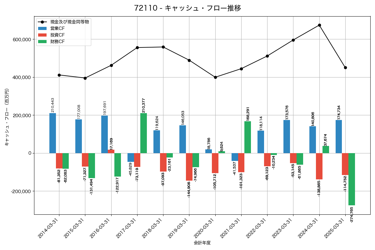 キャッシュフロー推移グラフ