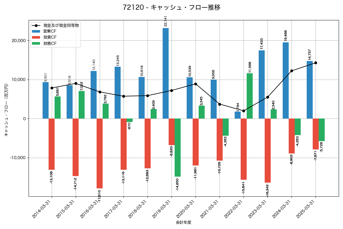 キャッシュフロー推移グラフ