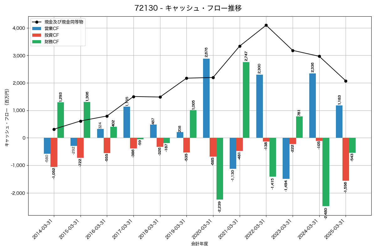 キャッシュフロー推移グラフ