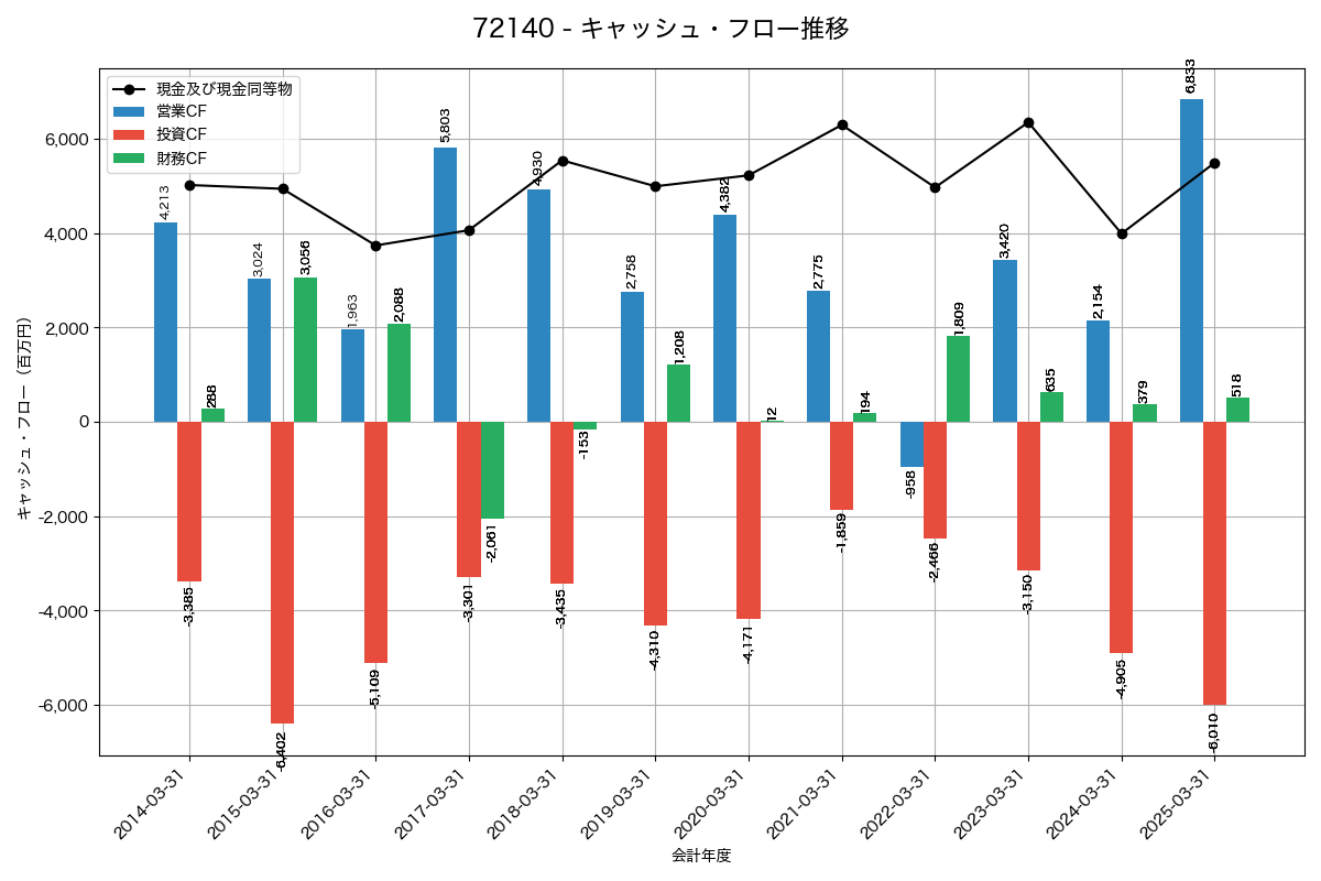 キャッシュフロー推移グラフ