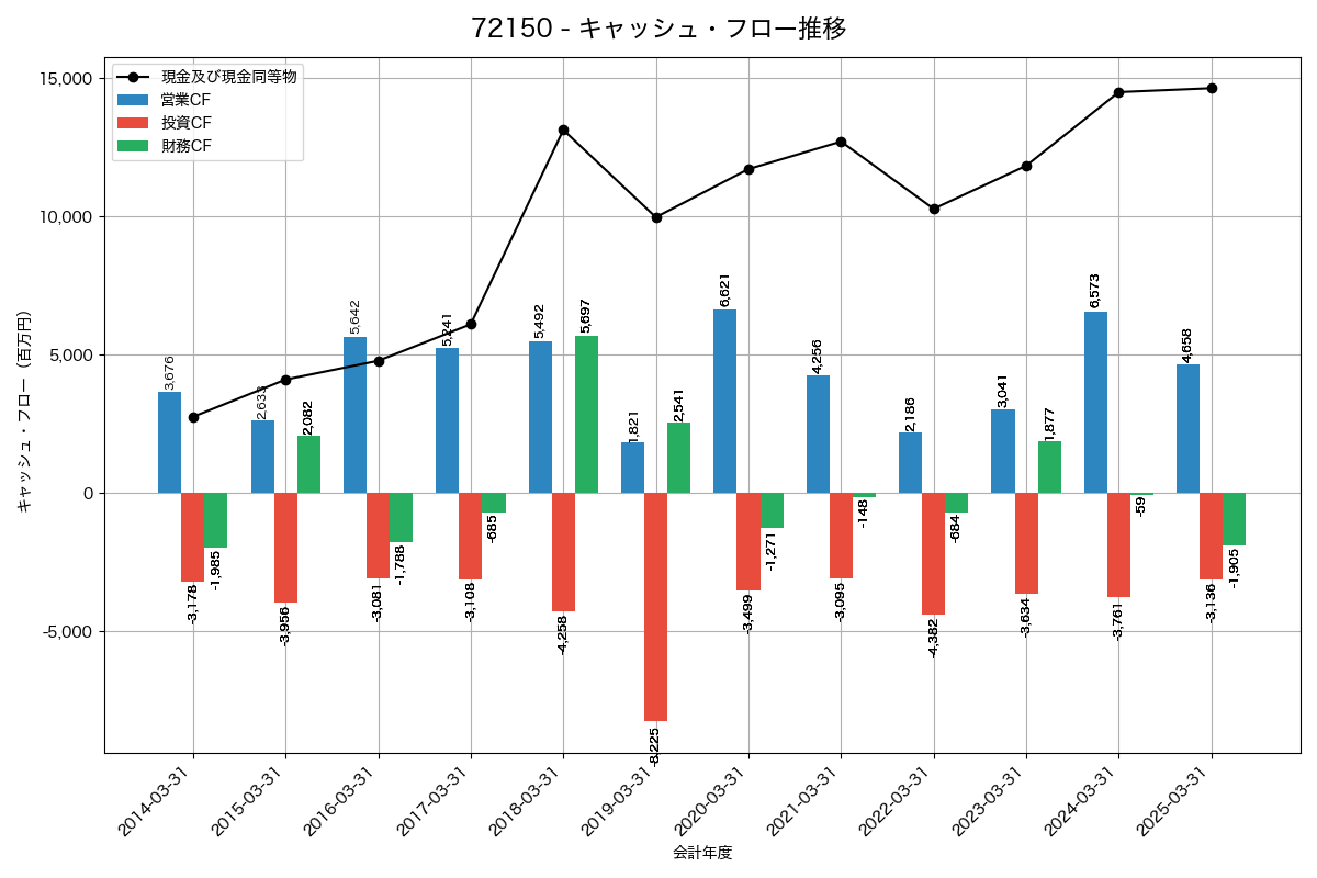 キャッシュフロー推移グラフ