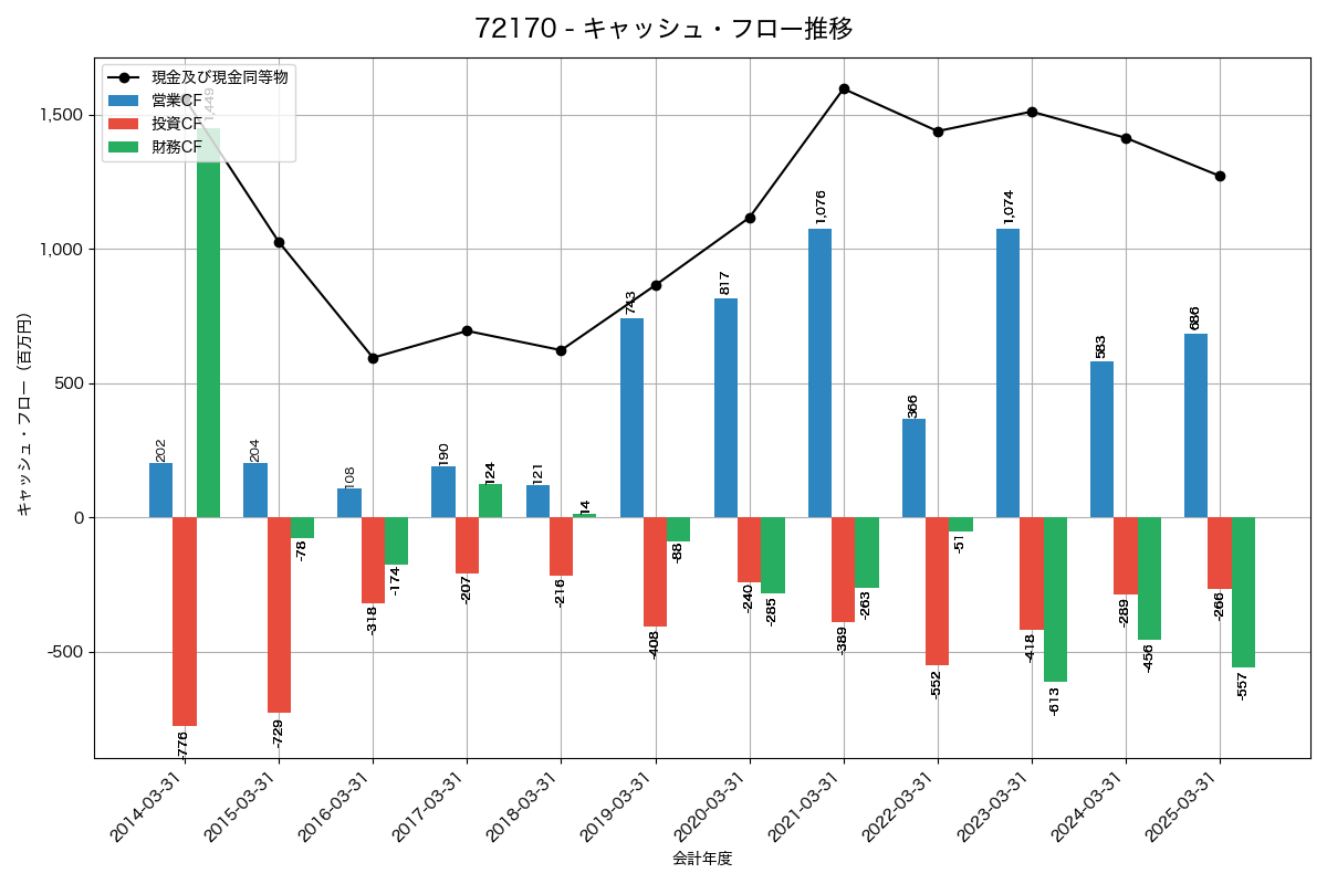 キャッシュフロー推移グラフ