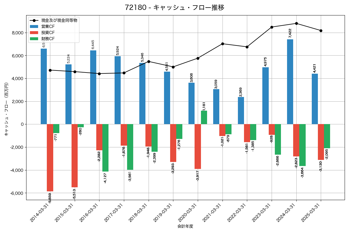 キャッシュフロー推移グラフ