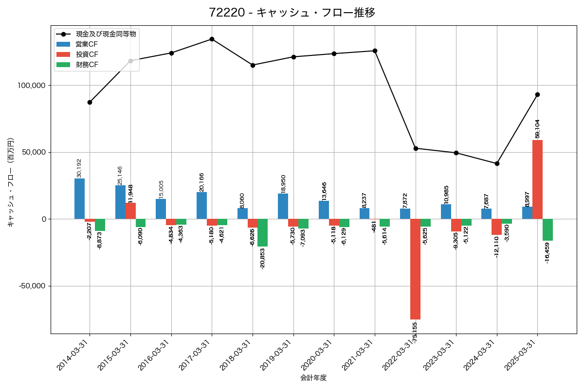 キャッシュフロー推移グラフ