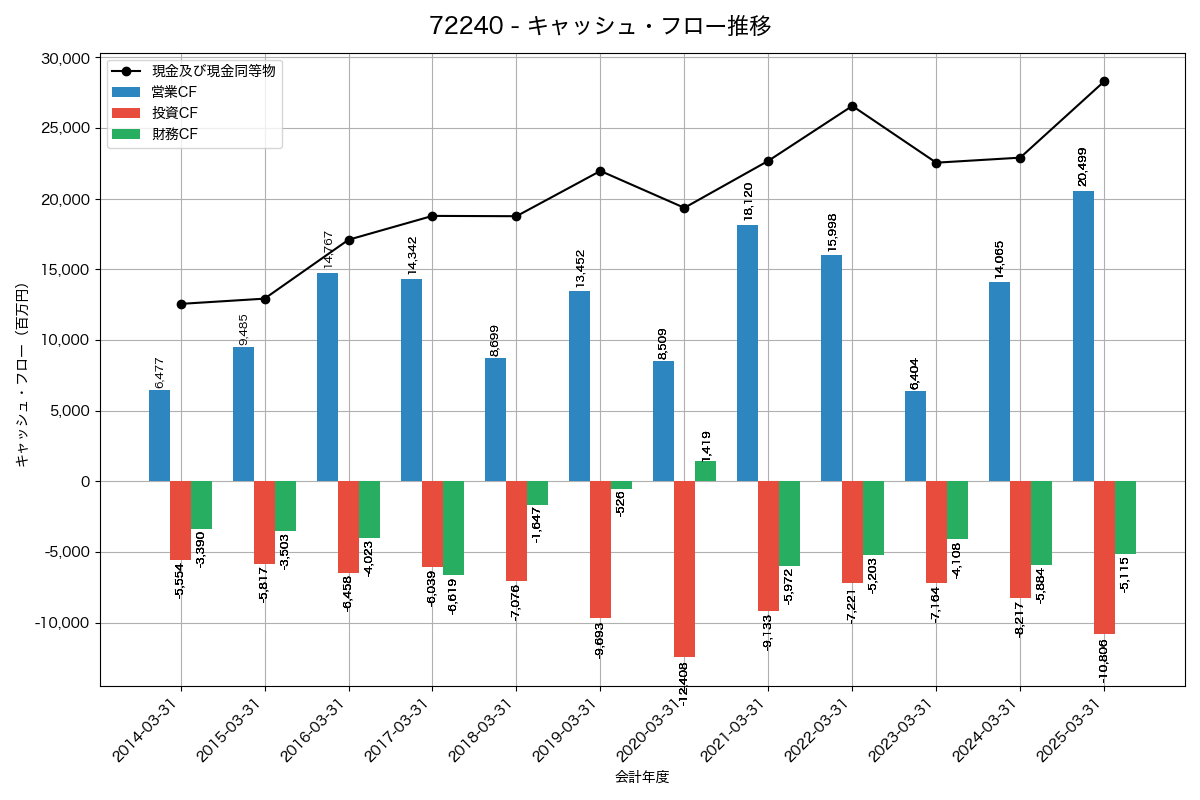 キャッシュフロー推移グラフ
