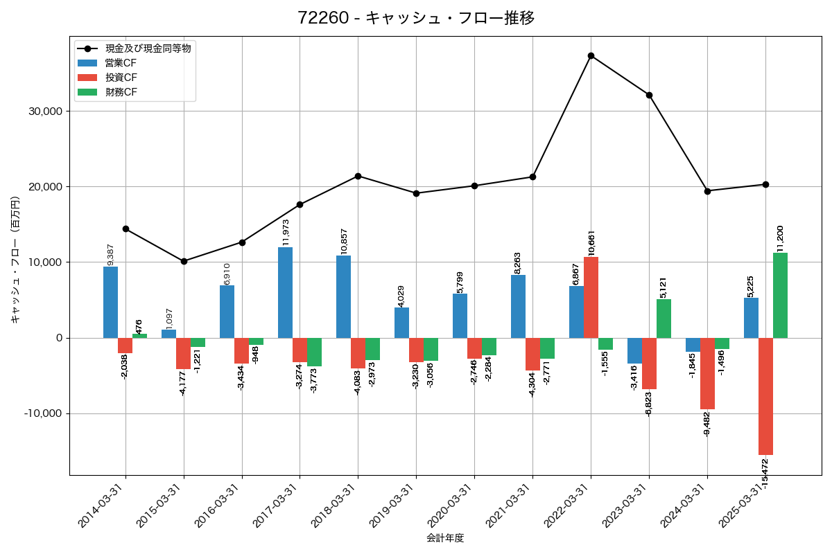 キャッシュフロー推移グラフ