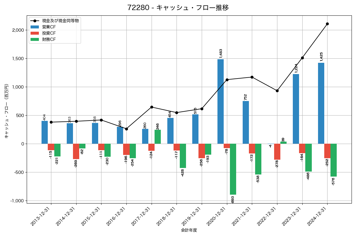 キャッシュフロー推移グラフ