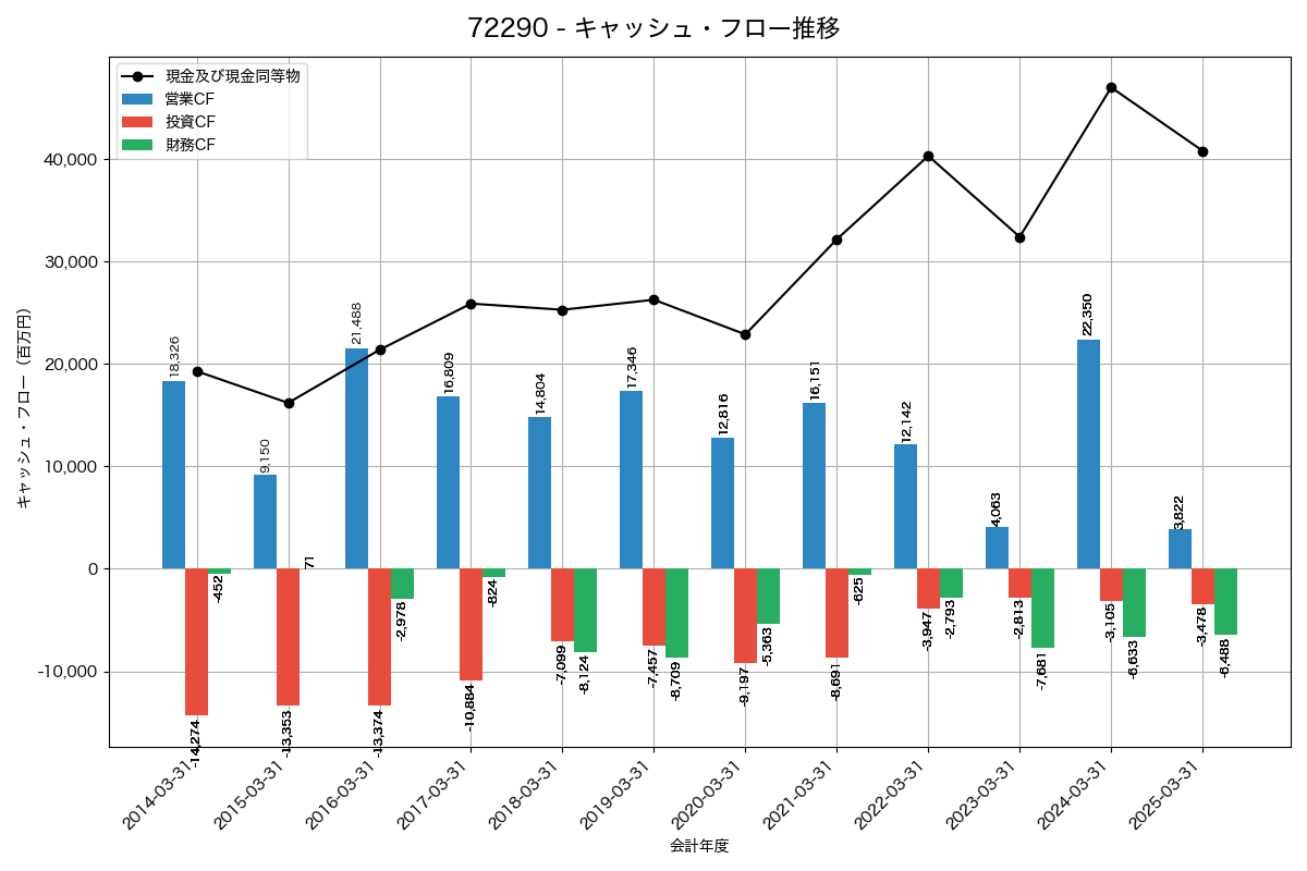 キャッシュフロー推移グラフ