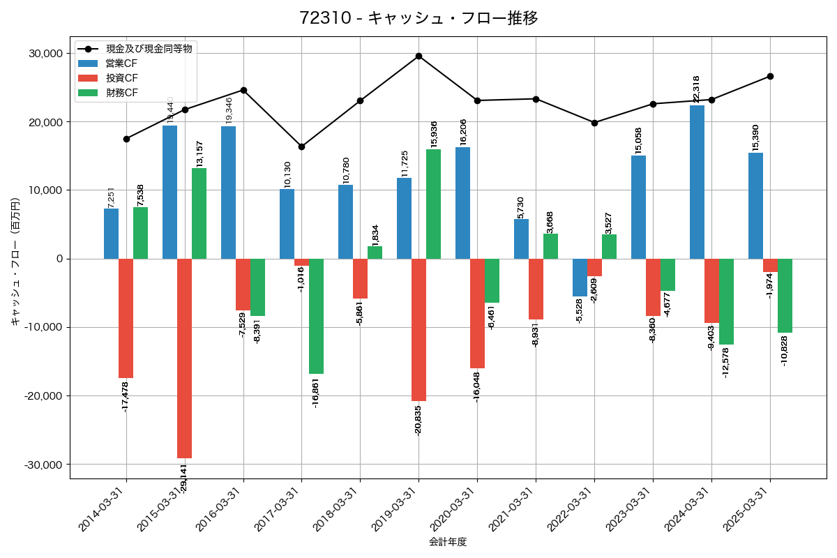 キャッシュフロー推移グラフ