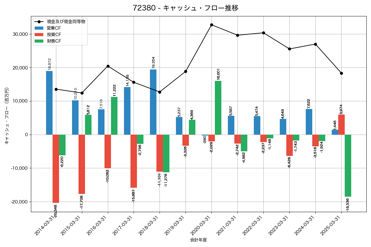 キャッシュフロー推移グラフ
