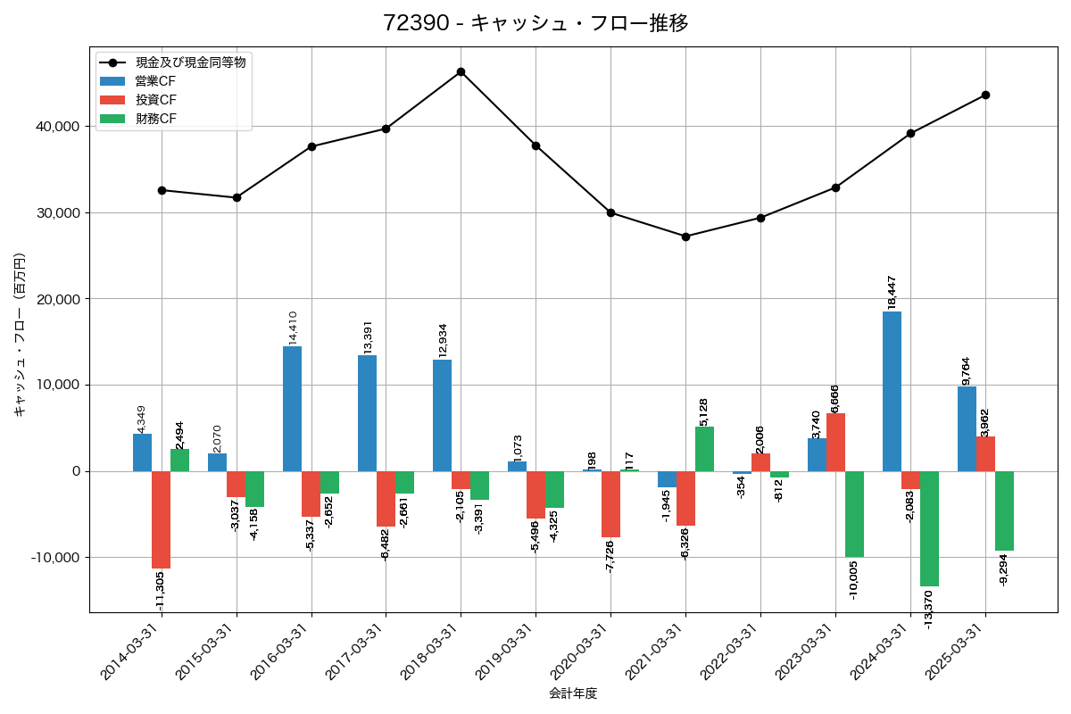 キャッシュフロー推移グラフ